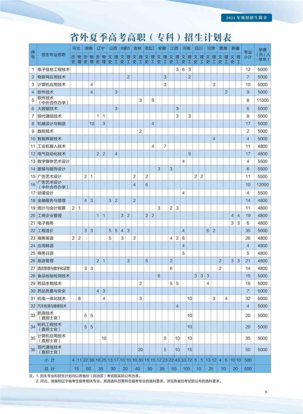 2021威海职业学院招生计划-各专业招生人数