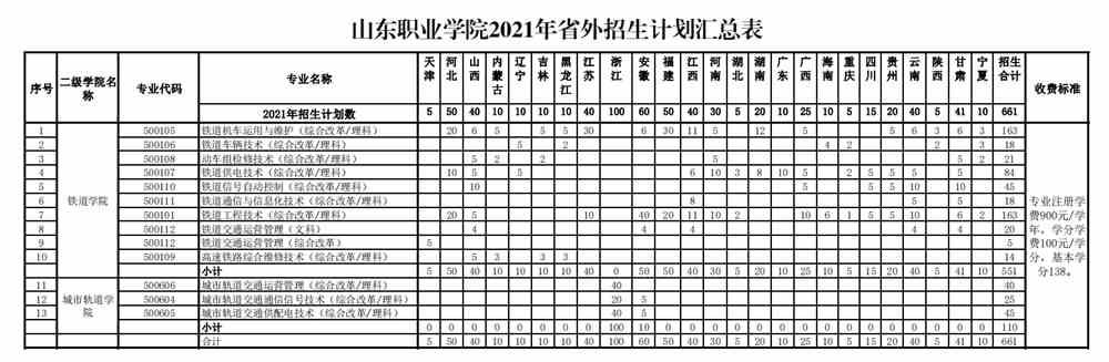 2021山东职业学院招生计划-各专业招生人数