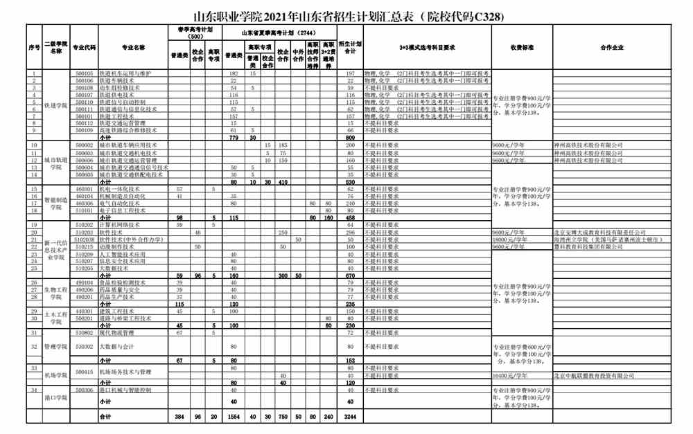 2021山东职业学院招生计划-各专业招生人数