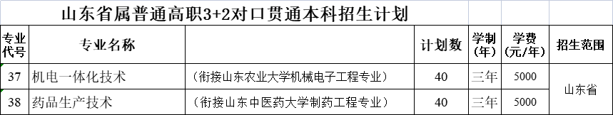 2021莱芜职业技术学院招生计划-各专业招生人数