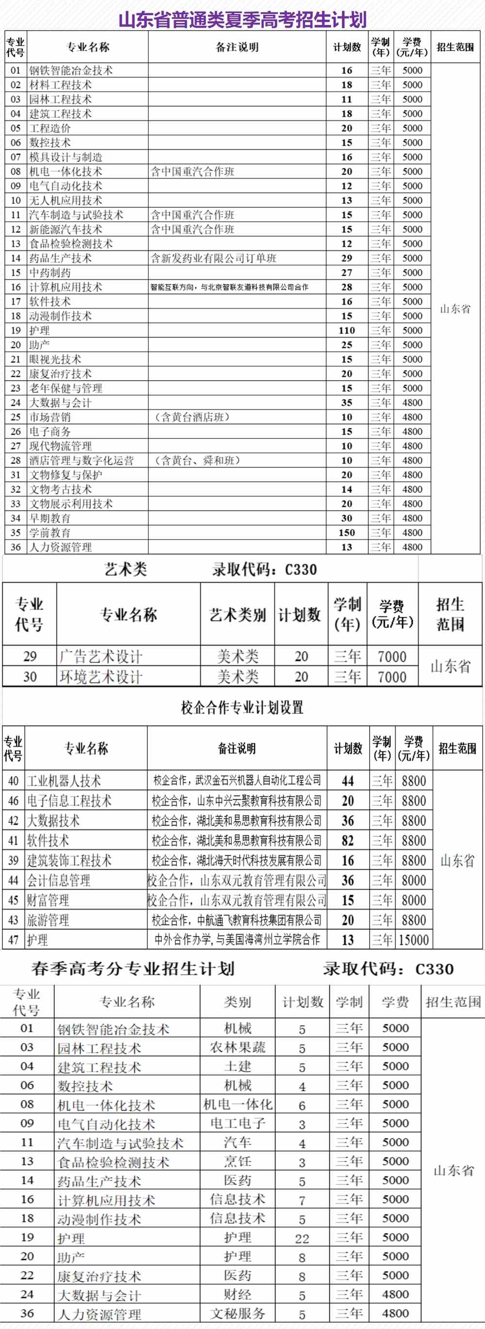 2021莱芜职业技术学院招生计划-各专业招生人数