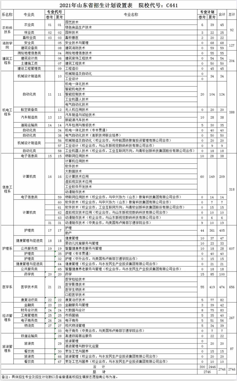 2021聊城职业技术学院招生计划-各专业招生人数