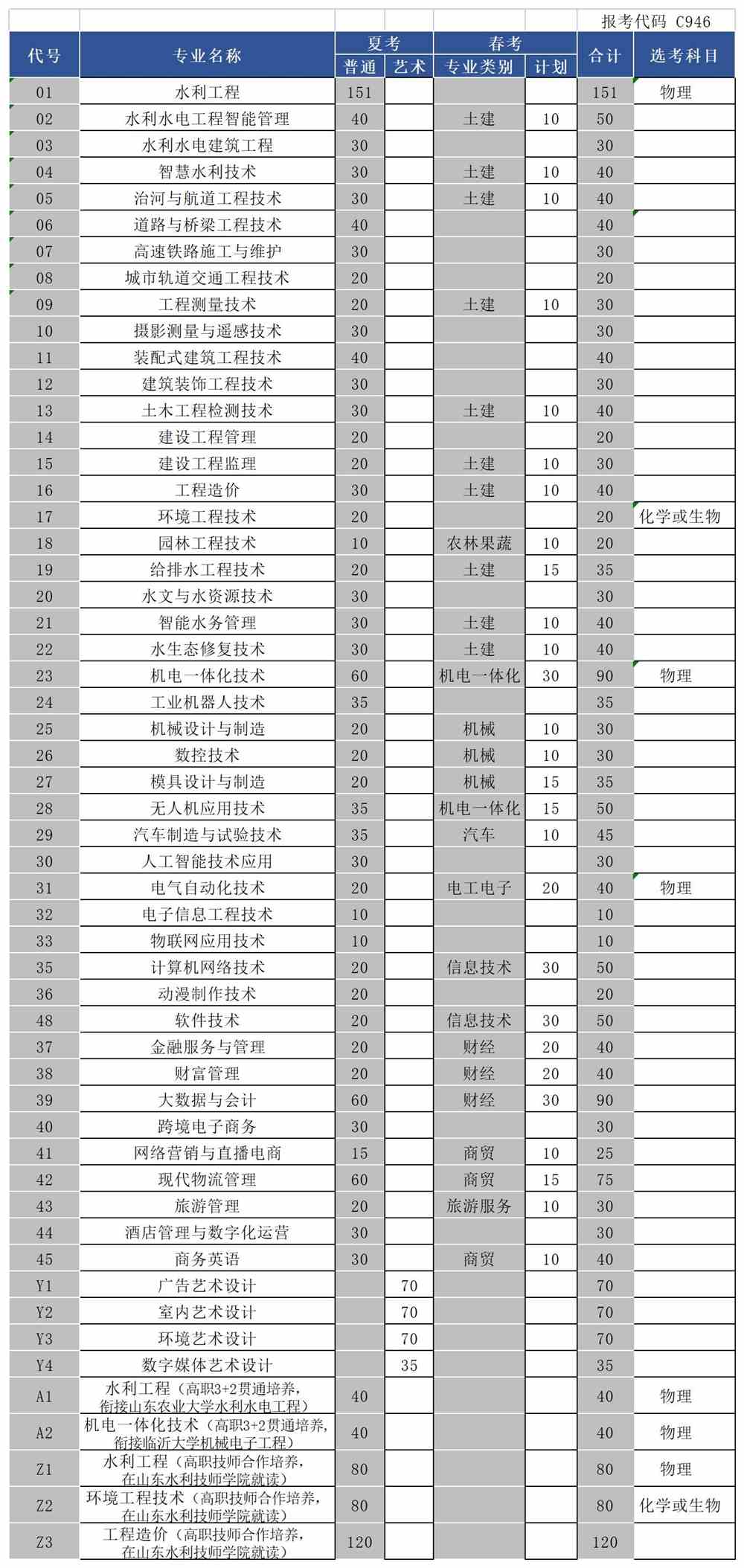 2021山东水利职业学院招生计划-各专业招生人数