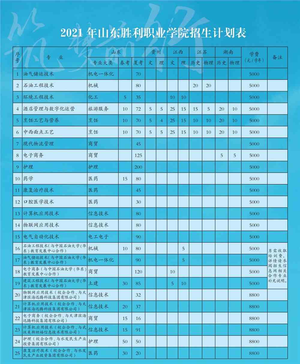 2021山东胜利职业学院招生计划-各专业招生人数