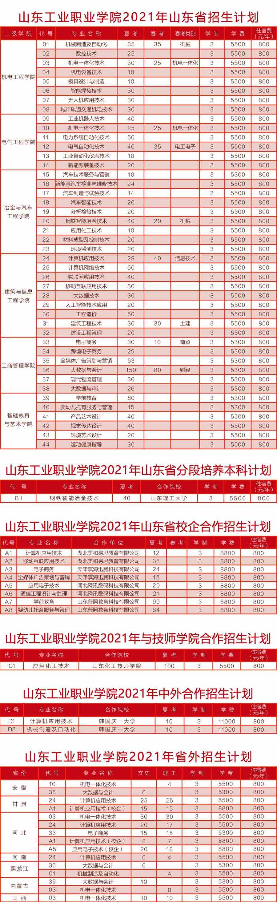 2021山东工业职业学院招生计划-各专业招生人数