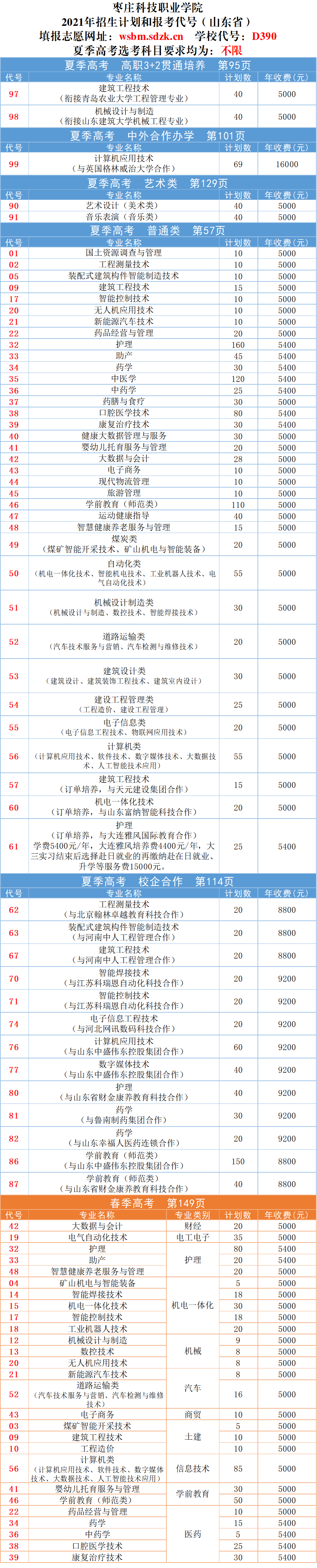 2021枣庄科技职业学院招生计划-各专业招生人数