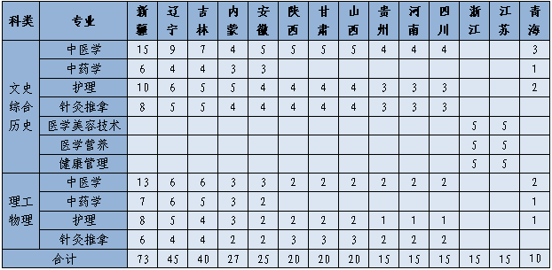 2021山东中医药高等专科学校招生计划-各专业招生人数