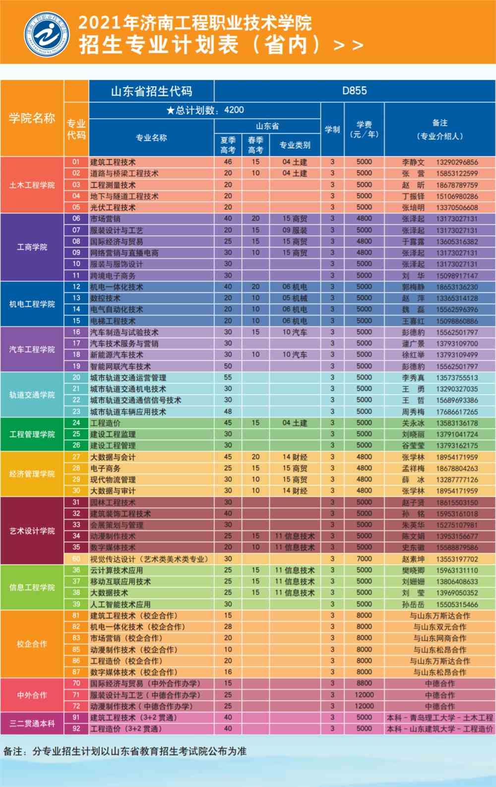 2021济南工程职业技术学院招生计划-各专业招生人数