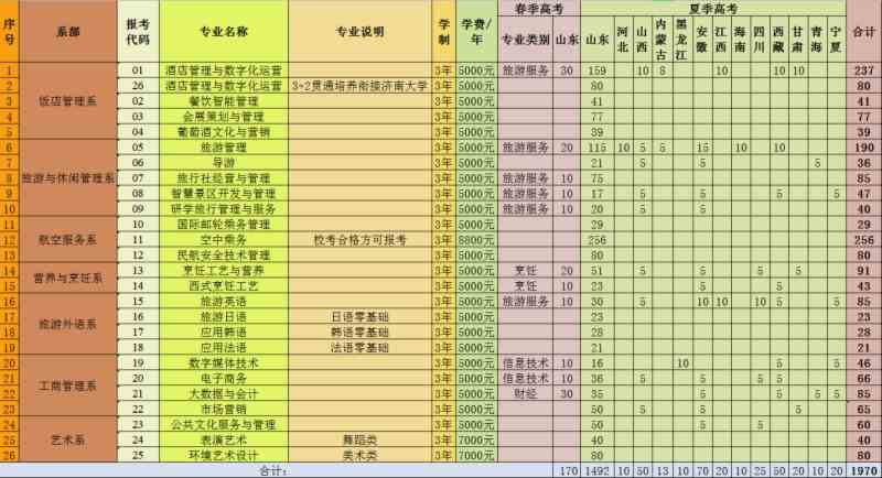 2021山东旅游职业学院招生计划-各专业招生人数