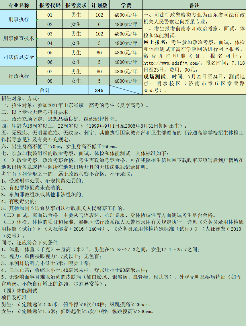 2021山东司法警官职业学院招生计划-各专业招生人数