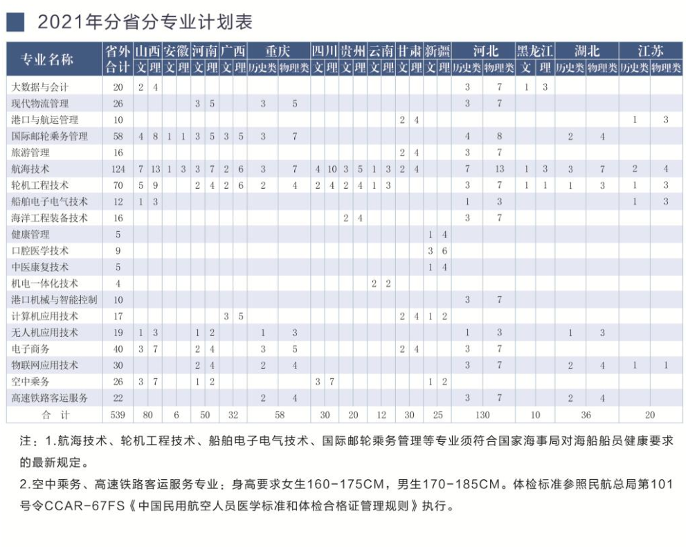2021山东海事职业学院招生计划-各专业招生人数