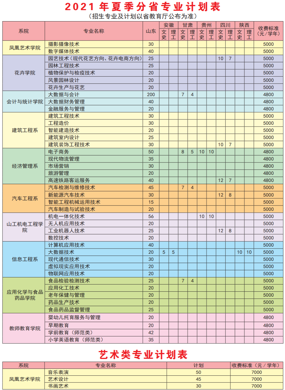 2021潍坊工程职业学院招生计划-各专业招生人数