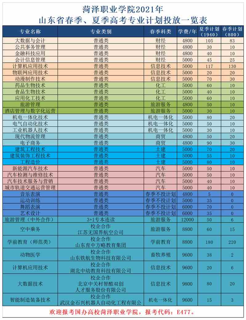 2021菏泽职业学院招生计划-各专业招生人数