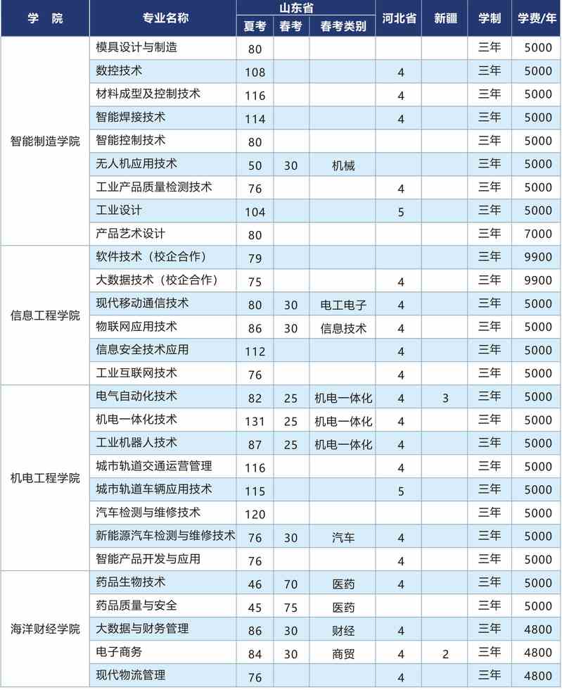 2021青岛工程职业学院招生计划-各专业招生人数