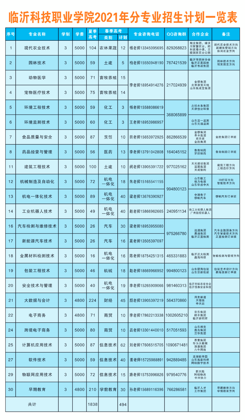 2021临沂科技职业学院招生计划-各专业招生人数