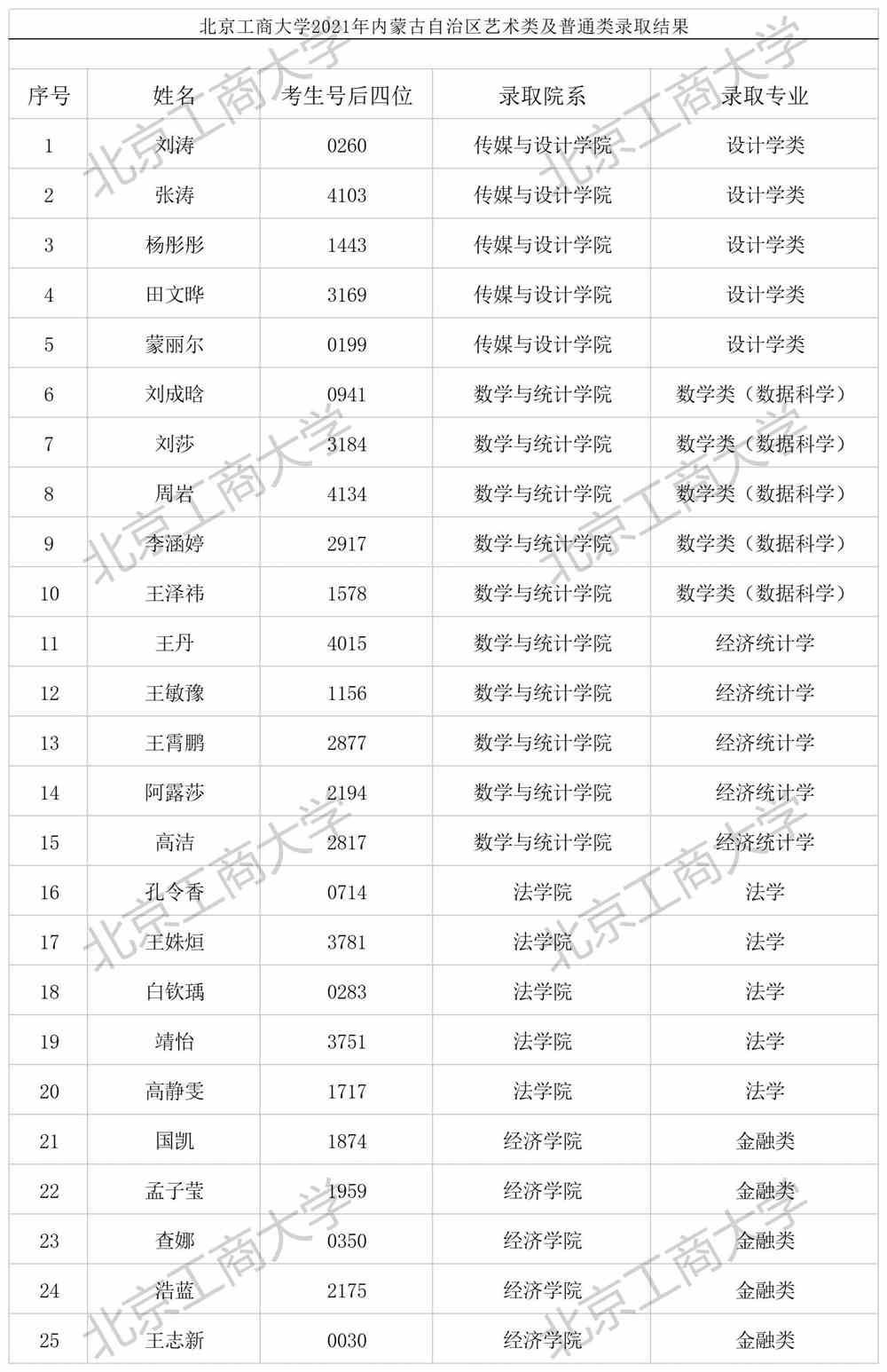 北京工商大学2021年内蒙古自治区艺术类及普通类录取结果