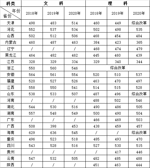 合肥学院近三年各省非艺术类专业最低录取分数线（2018-2020年）