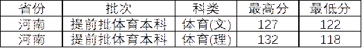 晋中学院2021年河南体育招生录取结果