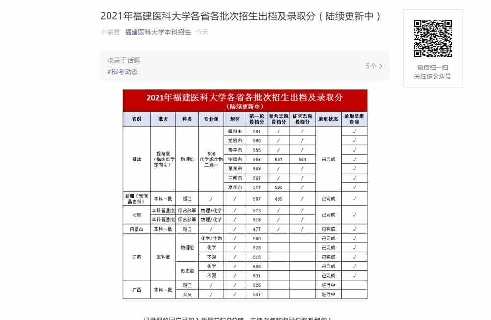 2021年福建医科大学各省各批次招生出档及录取分（陆续更新中）