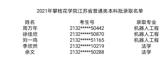 攀枝花学院2021年江苏省本科批录取结果
