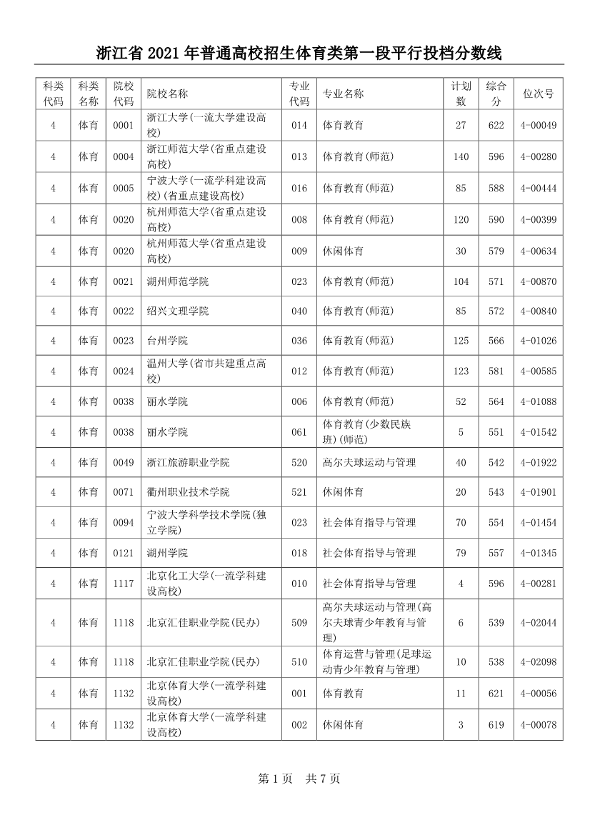 2021年浙江省普通高校招生体育类第一段平行投档分数线