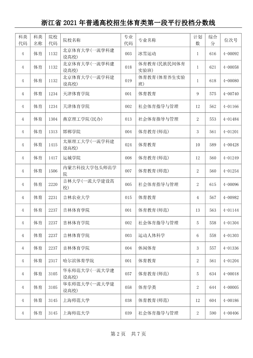 2021年浙江省普通高校招生体育类第一段平行投档分数线