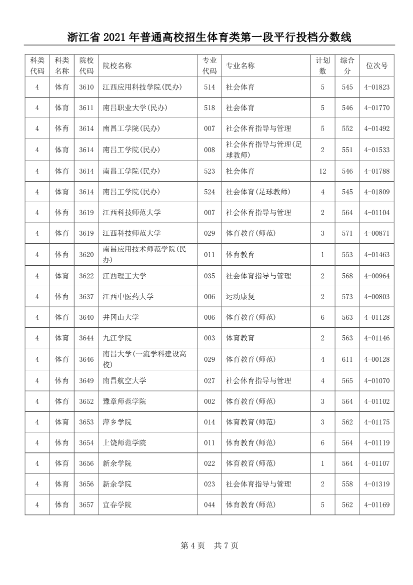 2021年浙江省普通高校招生体育类第一段平行投档分数线