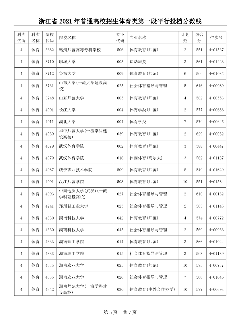 2021年浙江省普通高校招生体育类第一段平行投档分数线