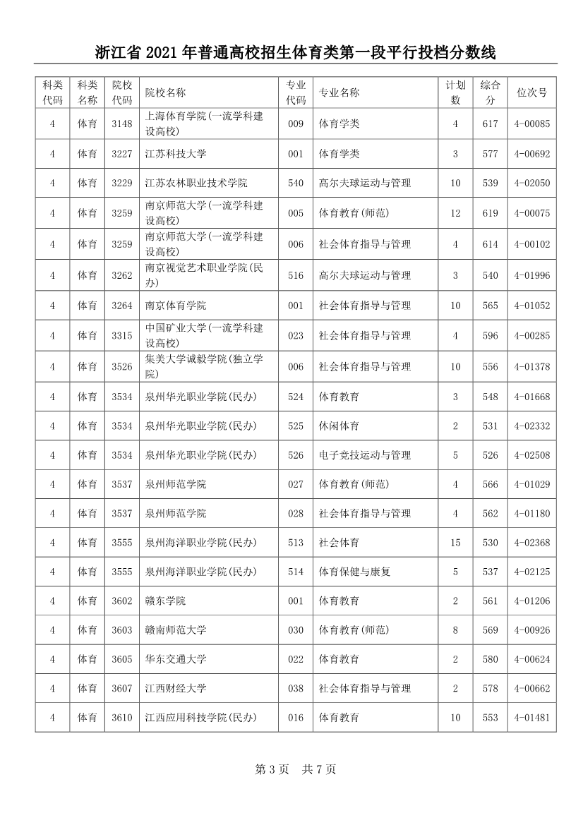 2021年浙江省普通高校招生体育类第一段平行投档分数线