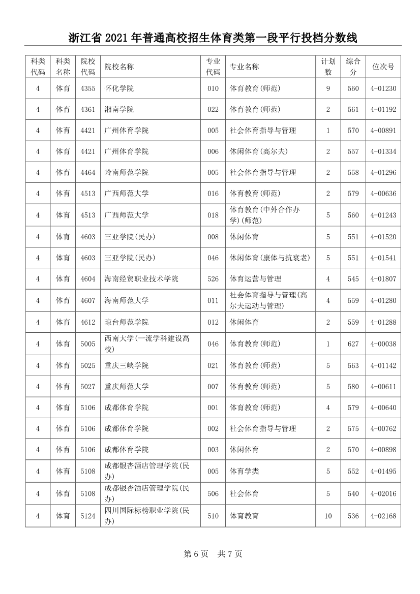 2021年浙江省普通高校招生体育类第一段平行投档分数线