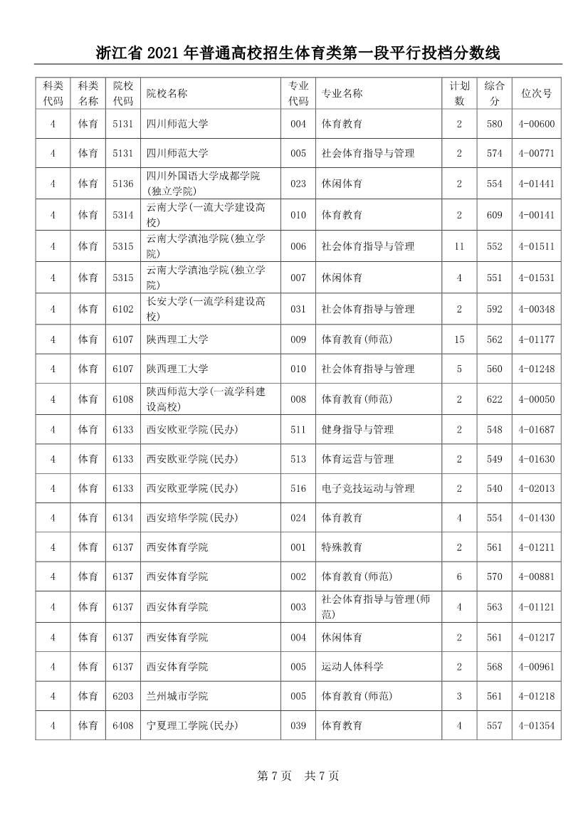 2021年浙江省普通高校招生体育类第一段平行投档分数线