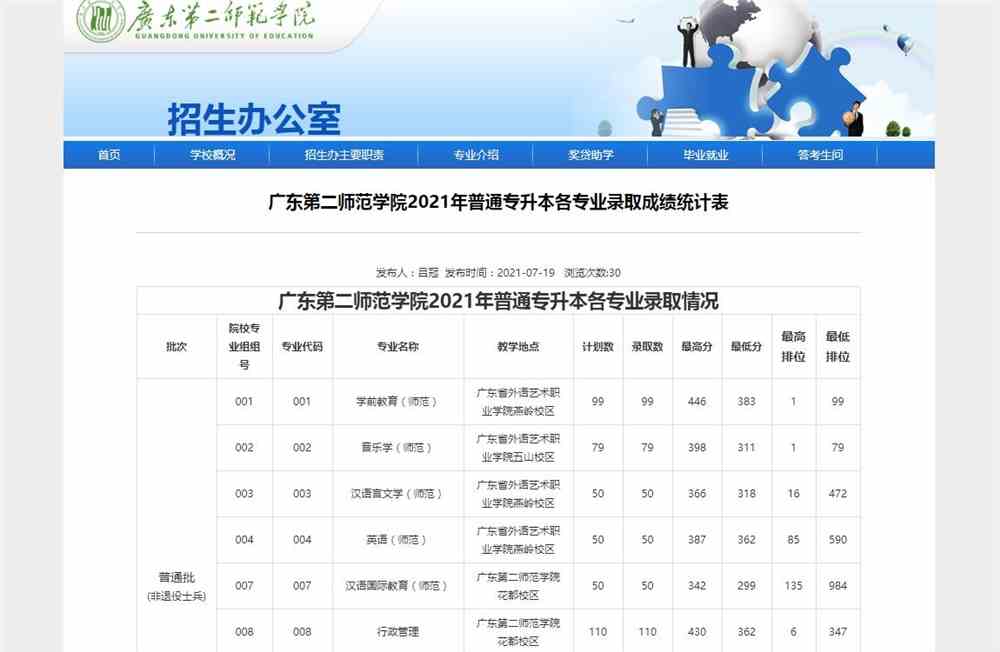 广东第二师范学院2021年普通专升本各专业录取成绩统计表
