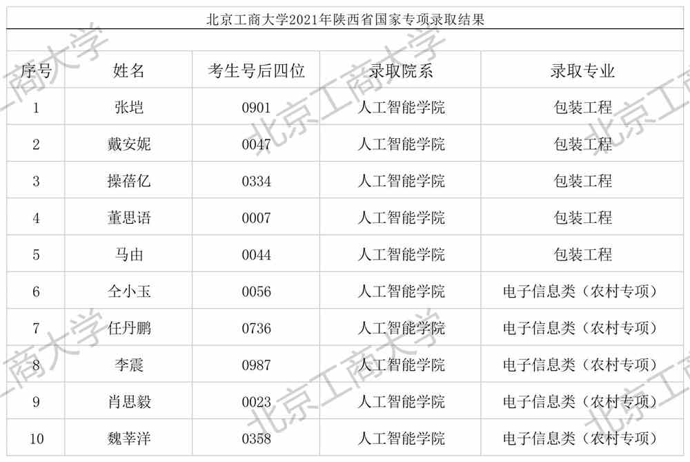 北京工商大学2021年陕西省国家专项录取结果