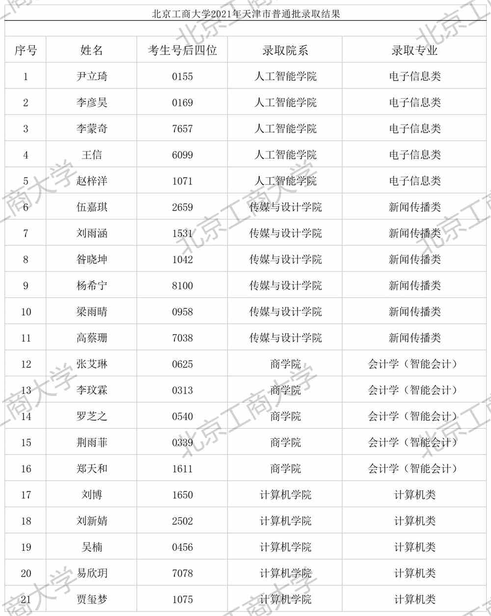 北京工商大学2021年天津市普通批录取结果