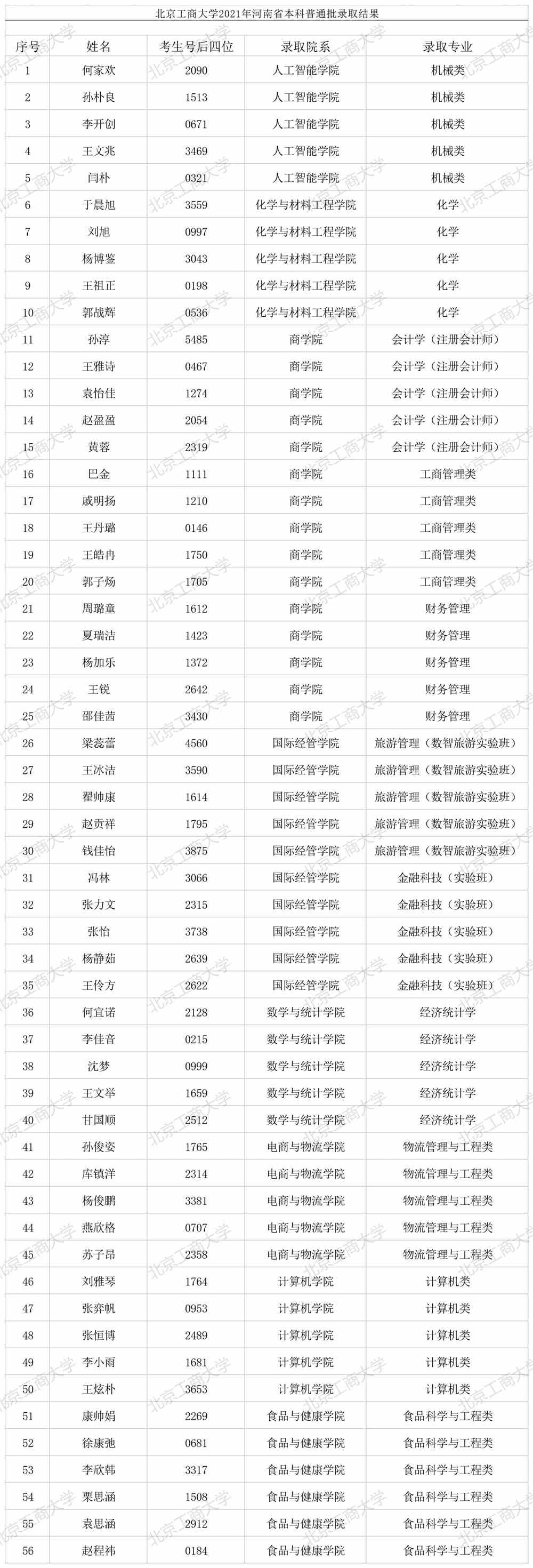 北京工商大学2021年河南省本科普通批录取结果