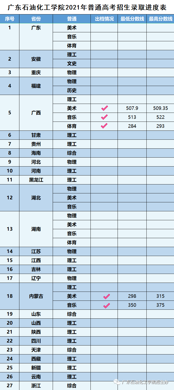 广东石油化工学院2021年普高录取查询进度