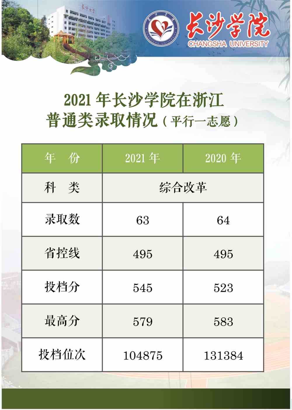 长沙学院2021年在浙江和天津两省普通类录取分数情况（截至7月19日