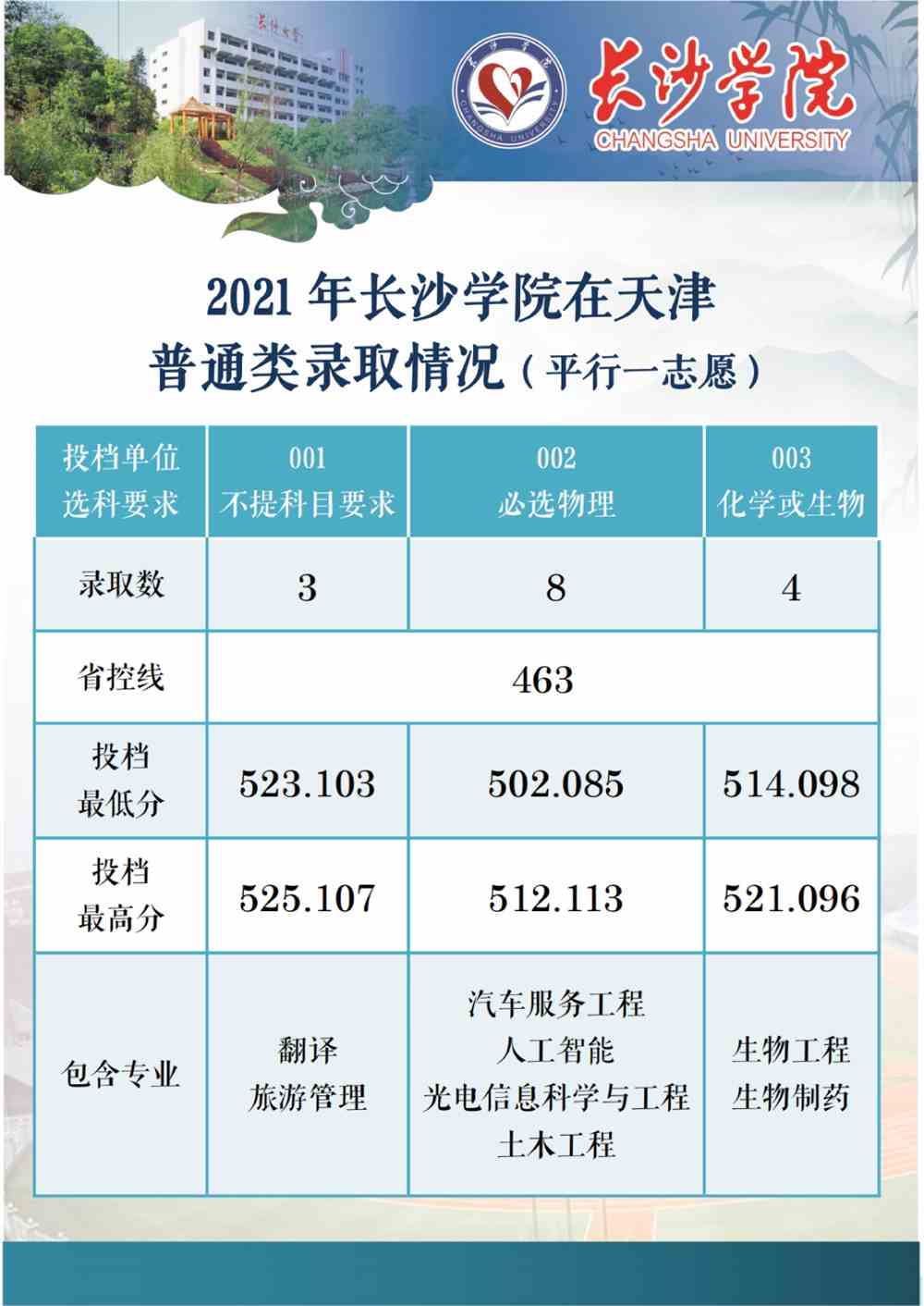 长沙学院2021年在浙江和天津两省普通类录取分数情况（截至7月19日