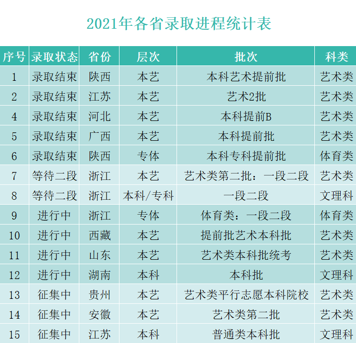 截至7月19日西安欧亚学院录取情况一览