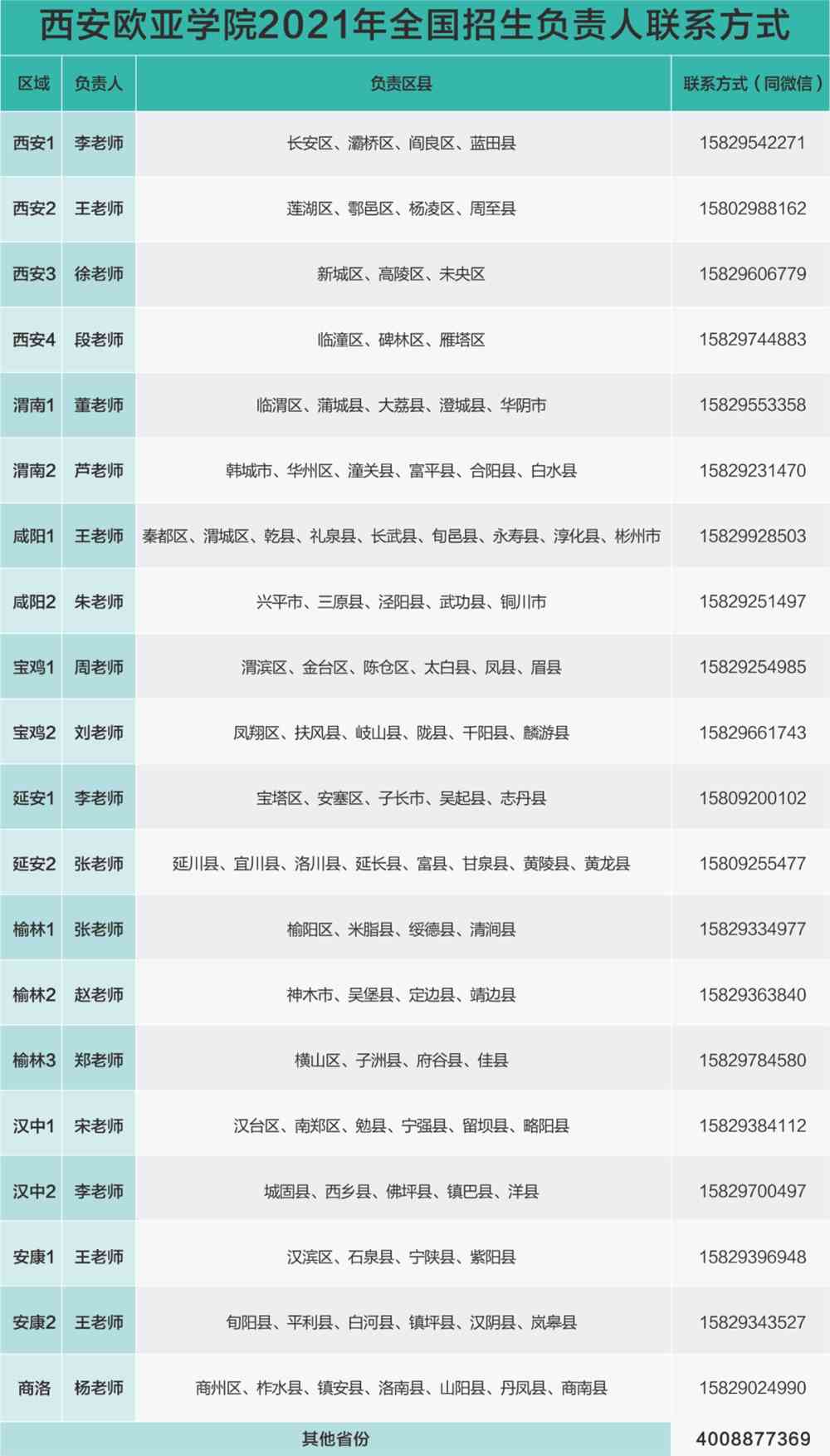 截至7月19日西安欧亚学院录取情况一览