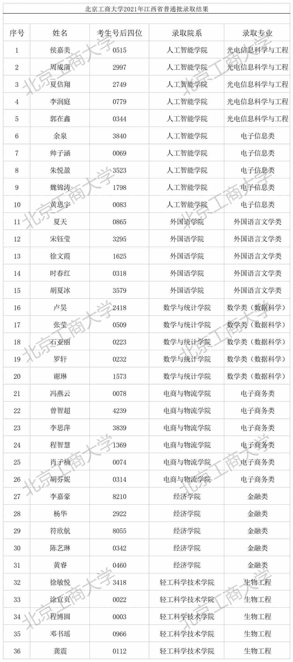 北京工商大学2021年江西省普通批录取结果