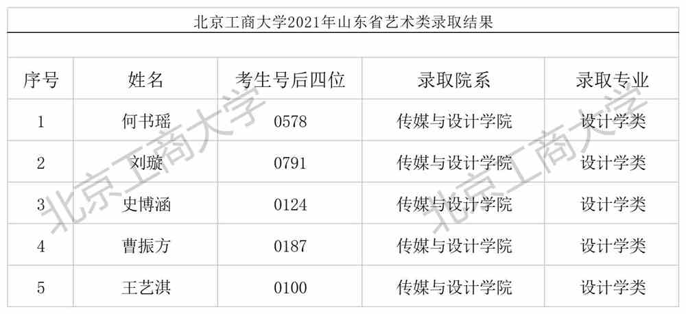 北京工商大学2021年山东省艺术类录取结果