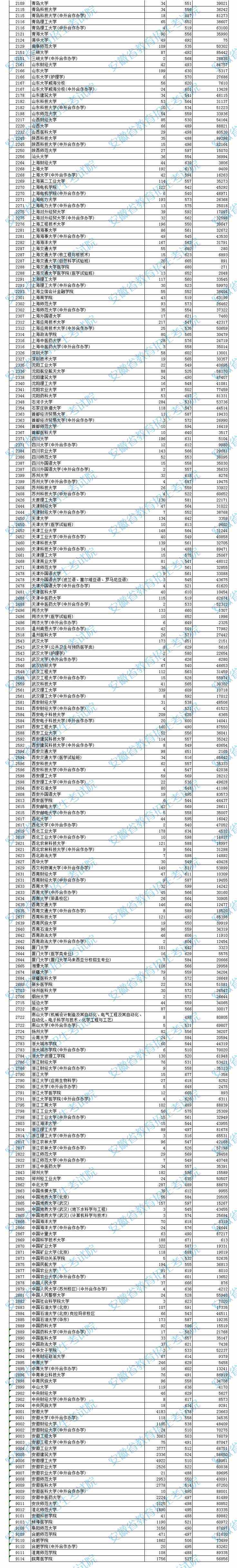 安徽高考投档分数