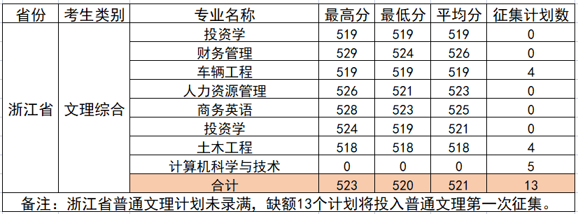柳州工学院2021年浙江省普通文理第一次投档情况