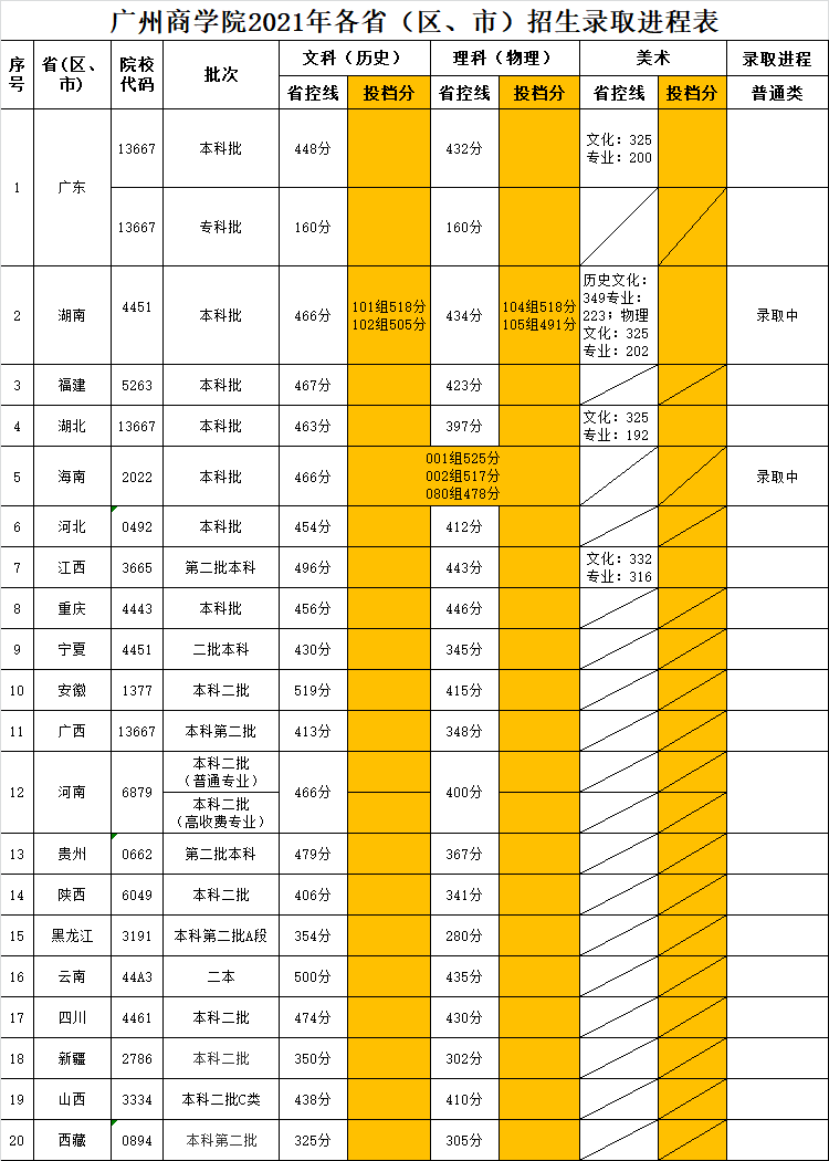 广州商学院2021年各省（区、市）普高录取进程(更新至7月20日15:00)