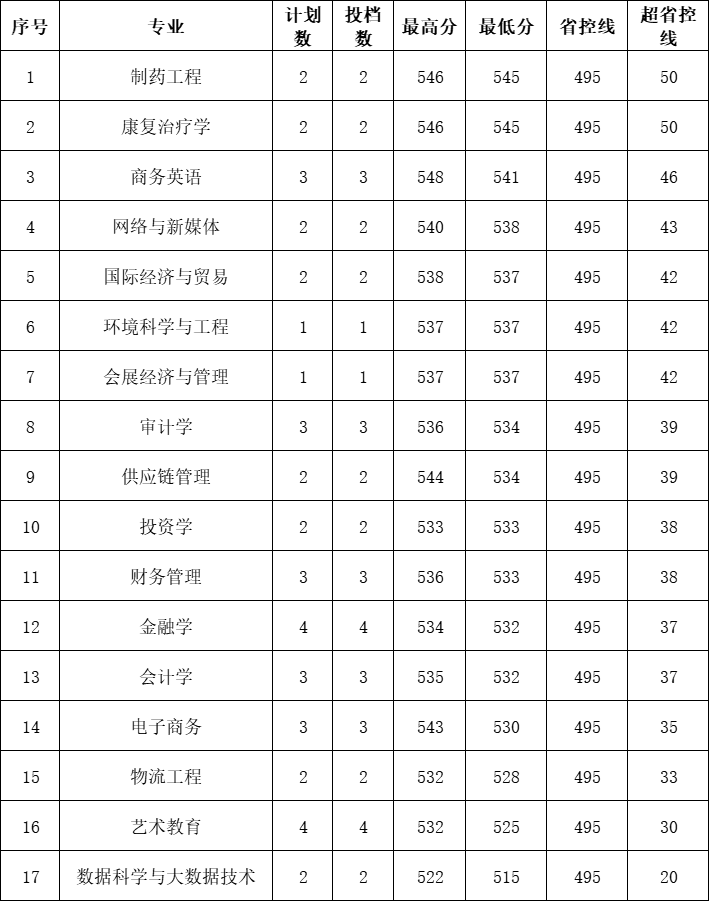 厦门华厦学院2021年浙江省普通类本科投档分公告（按专业投档）
