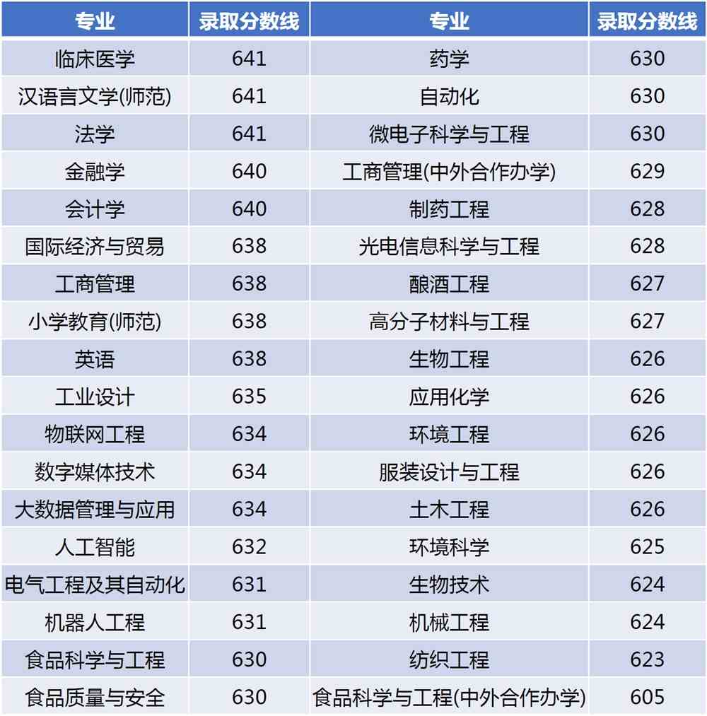 录取进行时丨江南大学7月19日录取信息发布