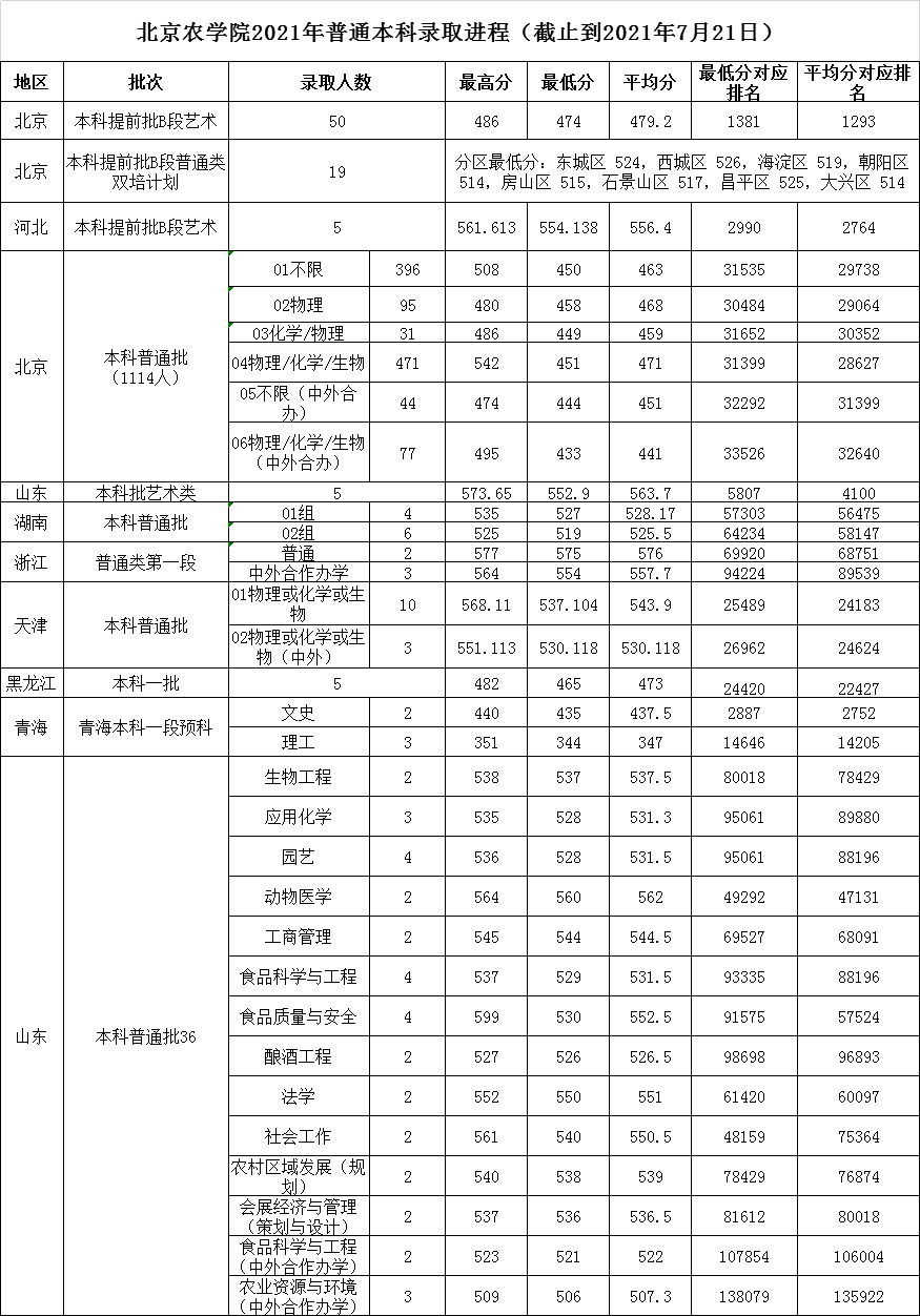 北京农学院2021年黑龙江本科一批、青海本科预科、山东本科普通批录取结果