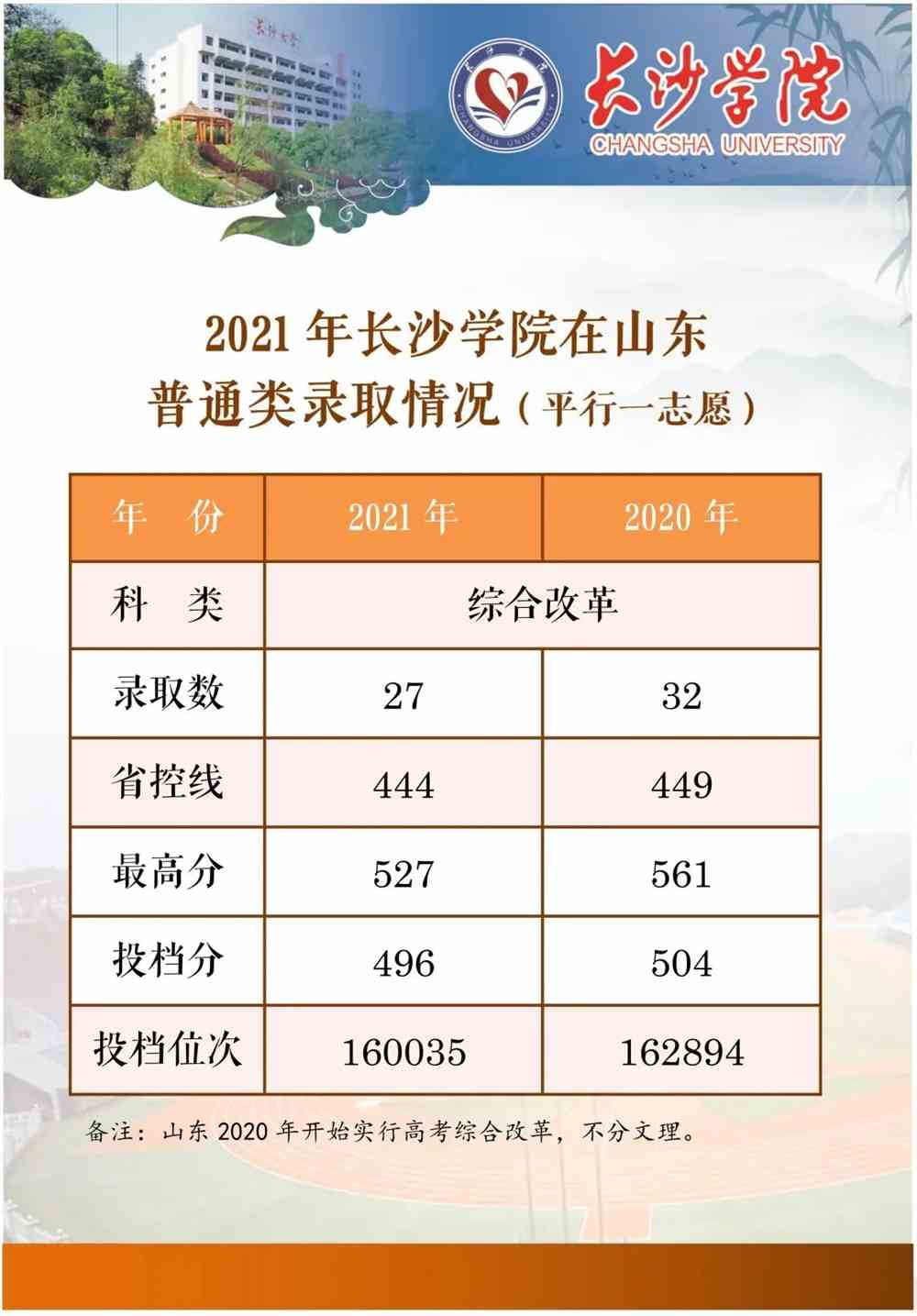 长沙学院2021年在山东、海南两省普通类录取情况（截至7月20日）