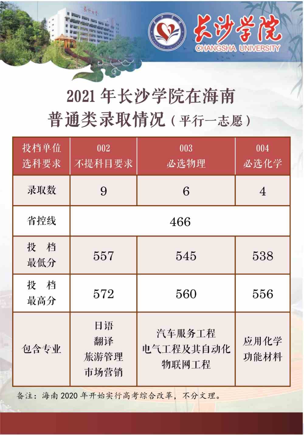 长沙学院2021年在山东、海南两省普通类录取情况（截至7月20日）